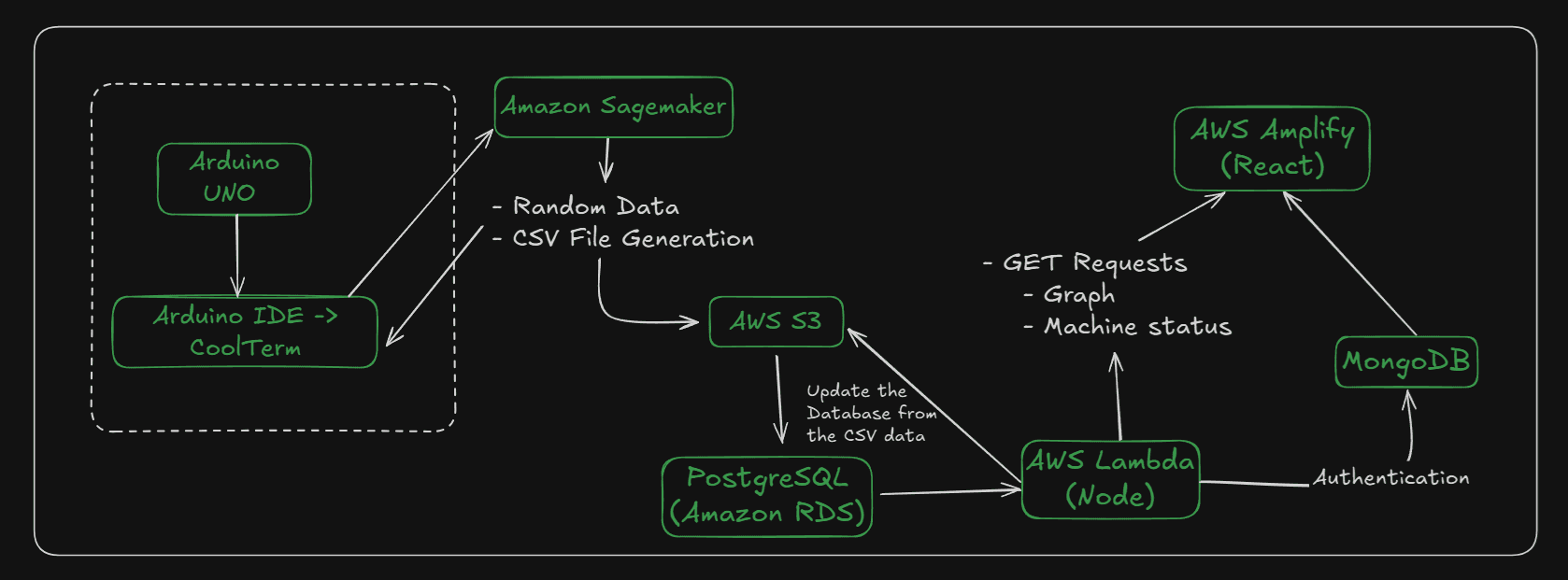 Cloud Architecture
