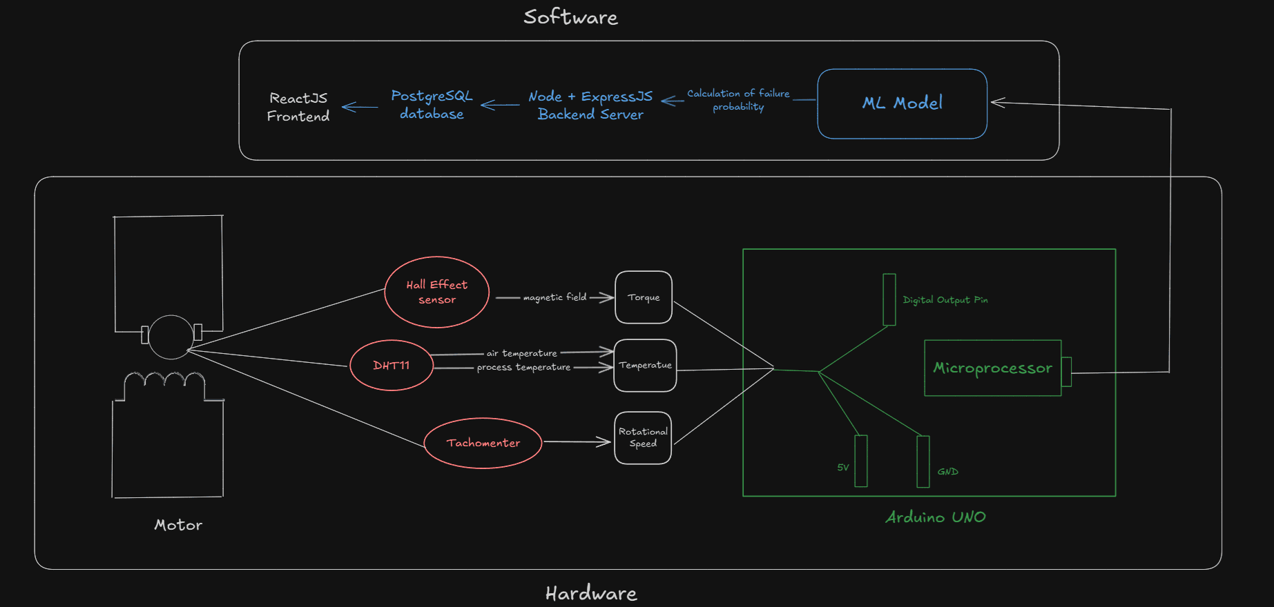 IoT Architecture